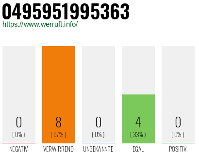 Rufnummer 0495951995363 Telefonnummer 0495951995363