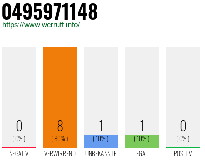 Rufnummer 0495971148 Telefonnummer 0495971148