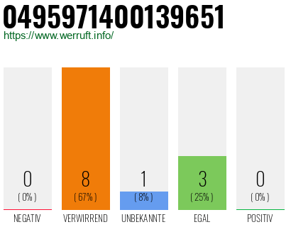 Rufnummer 0495971400139651 Telefonnummer 0495971400139651