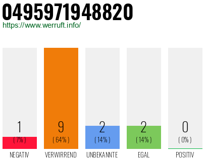 Rufnummer 0495971948820 Telefonnummer 0495971948820