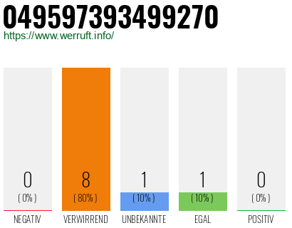 Rufnummer 049597393499270 Telefonnummer 049597393499270