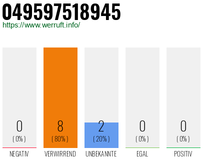 Rufnummer 049597518945 Telefonnummer 049597518945