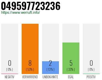 Rufnummer 049597723236 Telefonnummer 049597723236