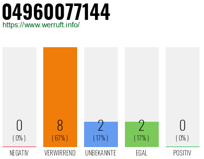 Rufnummer 04960077144 Telefonnummer 04960077144