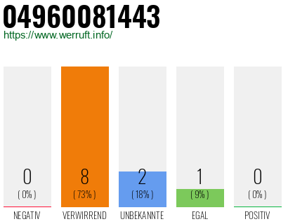 Rufnummer 04960081443 Telefonnummer 04960081443