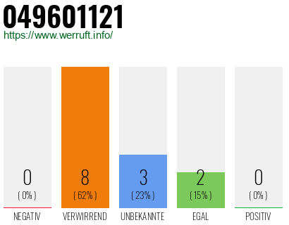 Rufnummer 049601121 Telefonnummer 049601121