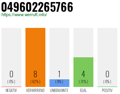 Rufnummer 049602265766 Telefonnummer 049602265766