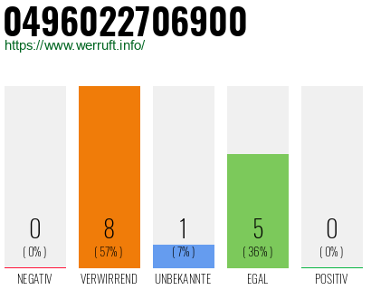 Rufnummer 0496022706900 Telefonnummer 0496022706900