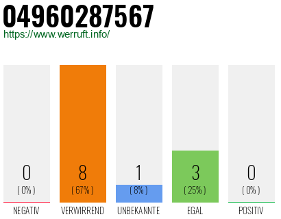 Rufnummer 04960287567 Telefonnummer 04960287567