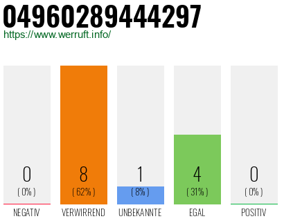Rufnummer 04960289444297 Telefonnummer 04960289444297