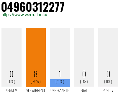 Rufnummer 04960312277 Telefonnummer 04960312277