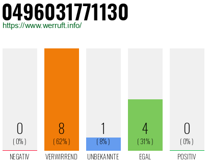 Rufnummer 0496031771130 Telefonnummer 0496031771130