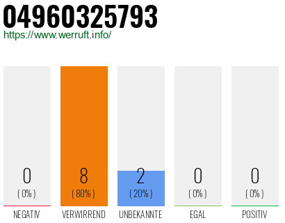 Rufnummer 04960325793 Telefonnummer 04960325793