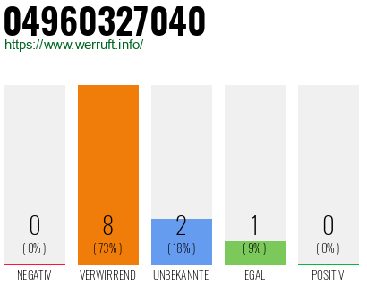Rufnummer 04960327040 Telefonnummer 04960327040