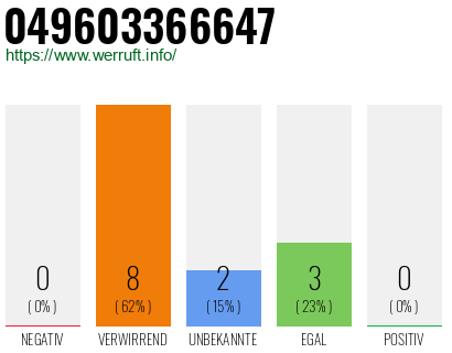 Rufnummer 049603366647 Telefonnummer 049603366647