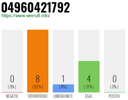 Rufnummer 04960421792 Telefonnummer 04960421792