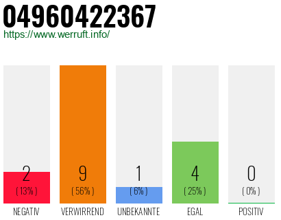 Rufnummer 04960422367 Telefonnummer 04960422367
