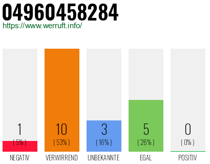 Rufnummer 04960458284 Telefonnummer 04960458284