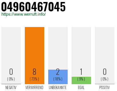 Rufnummer 04960467045 Telefonnummer 04960467045