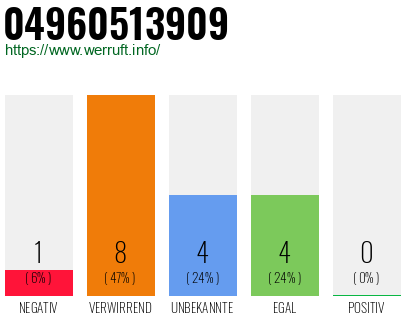 Rufnummer 04960513909 Telefonnummer 04960513909