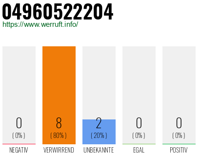 Rufnummer 04960522204 Telefonnummer 04960522204