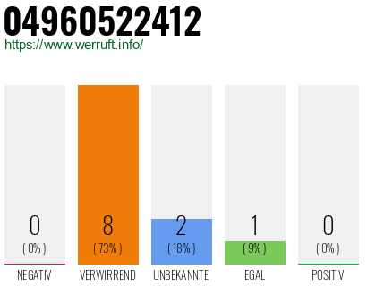 Rufnummer 04960522412 Telefonnummer 04960522412