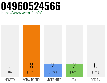 Rufnummer 04960524566 Telefonnummer 04960524566