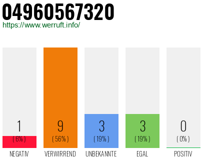 Rufnummer 04960567320 Telefonnummer 04960567320