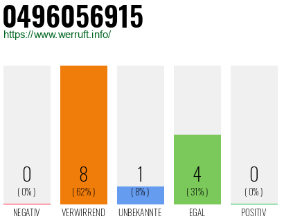 Rufnummer 0496056915 Telefonnummer 0496056915