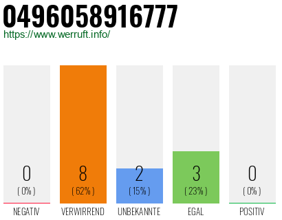 Rufnummer 0496058916777 Telefonnummer 0496058916777