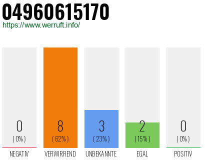 Rufnummer 04960615170 Telefonnummer 04960615170