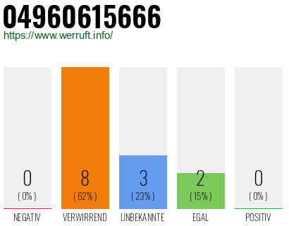 Rufnummer 04960615666 Telefonnummer 04960615666