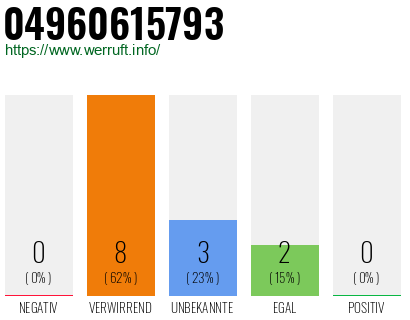 Rufnummer 04960615793 Telefonnummer 04960615793