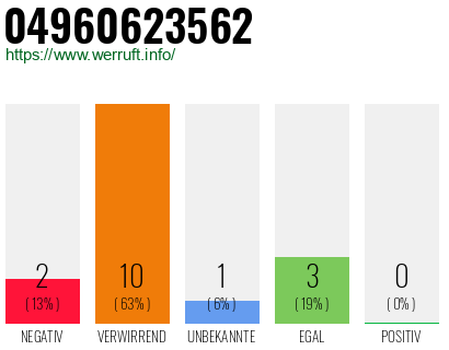 Rufnummer 04960623562 Telefonnummer 04960623562