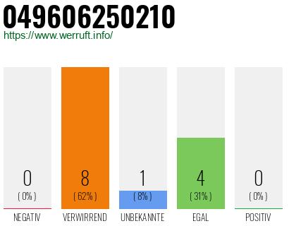 Rufnummer 049606250210 Telefonnummer 049606250210