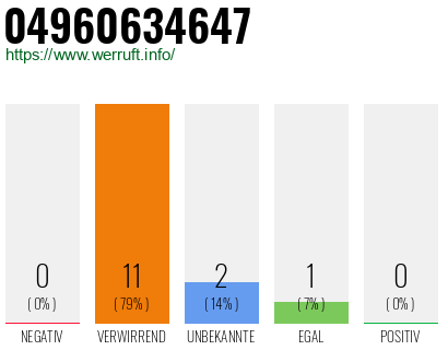 Rufnummer 04960634647 Telefonnummer 04960634647