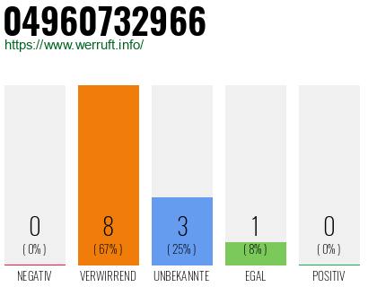 Rufnummer 04960732966 Telefonnummer 04960732966