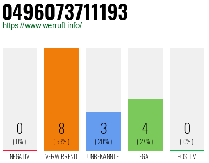 Rufnummer 0496073711193 Telefonnummer 0496073711193