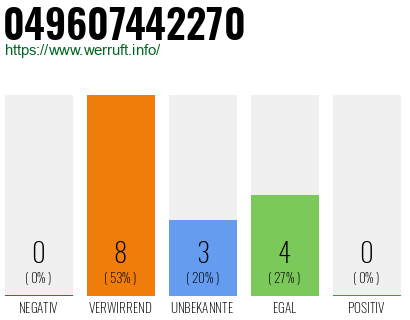 Rufnummer 049607442270 Telefonnummer 049607442270