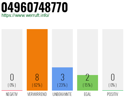 Rufnummer 04960748770 Telefonnummer 04960748770