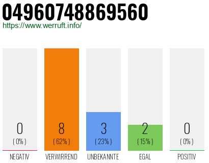 Rufnummer 04960748869560 Telefonnummer 04960748869560