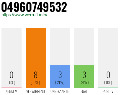 Rufnummer 04960749532 Telefonnummer 04960749532