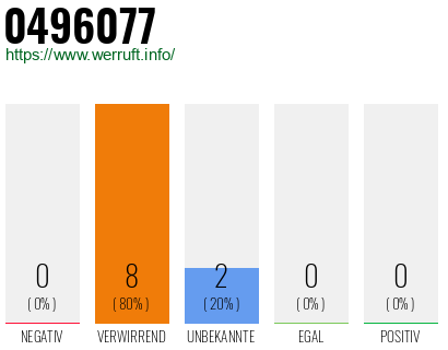 Rufnummer 0496077 Telefonnummer 0496077