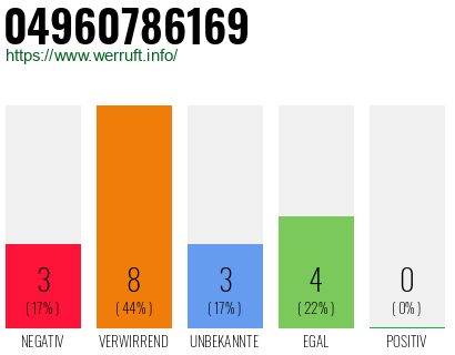 Rufnummer 04960786169 Telefonnummer 04960786169