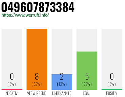 Rufnummer 049607873384 Telefonnummer 049607873384