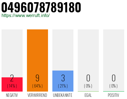 Rufnummer 0496078789180 Telefonnummer 0496078789180