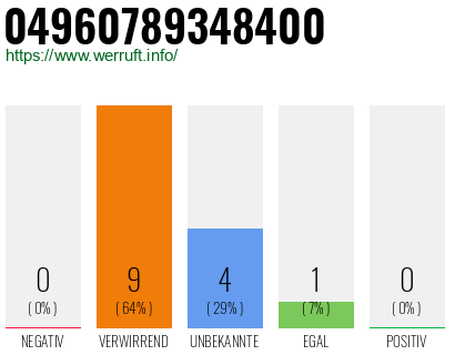 Rufnummer 04960789348400 Telefonnummer 04960789348400