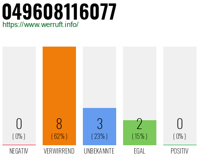 Rufnummer 049608116077 Telefonnummer 049608116077
