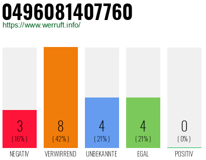 Rufnummer 0496081407760 Telefonnummer 0496081407760