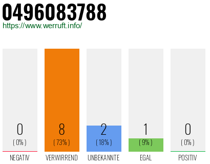 Rufnummer 0496083788 Telefonnummer 0496083788